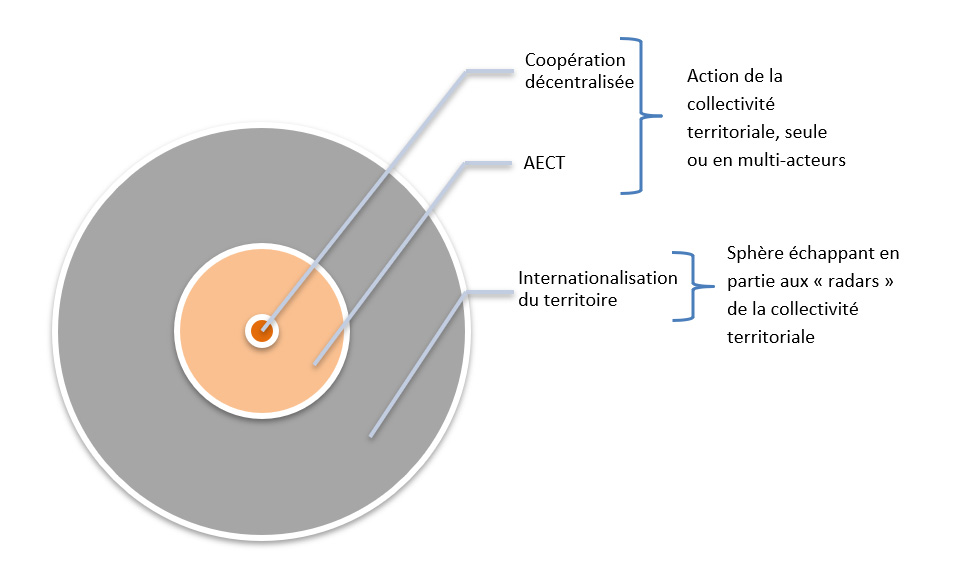 Schéma coopération décentralisée, AECT, Internationalisation